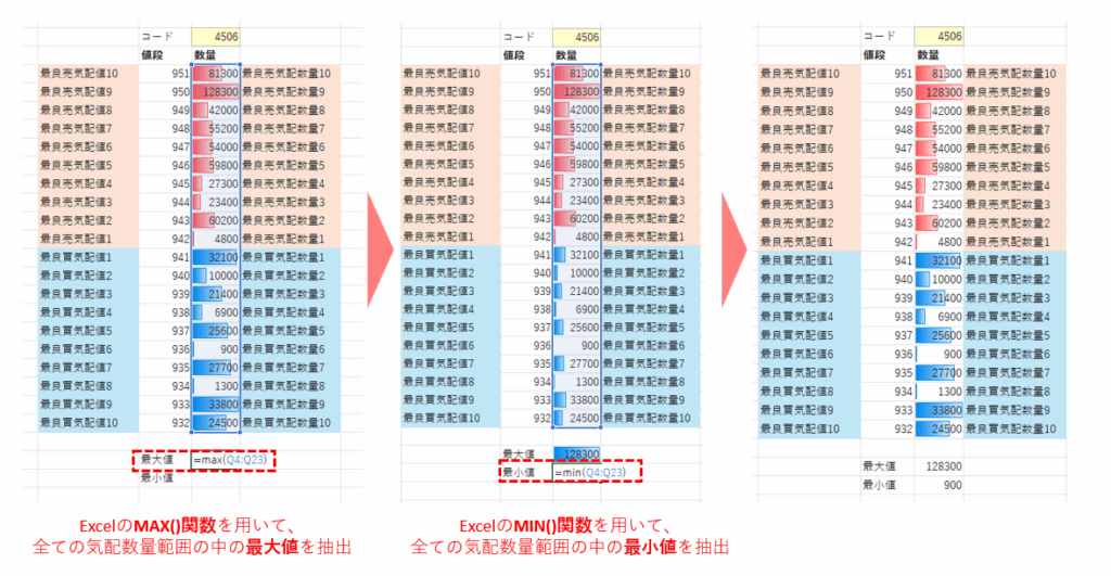 全ての気配値の中から最大値と最小値を取得する