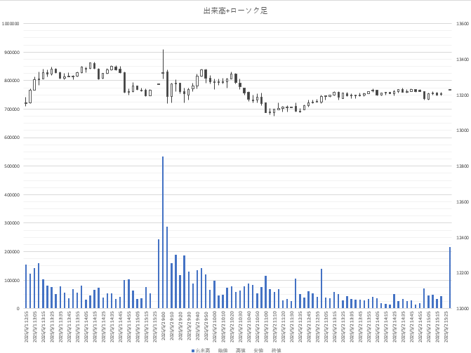 作成する株価チャートの図